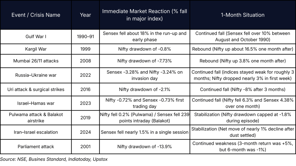 Stock market history during wars